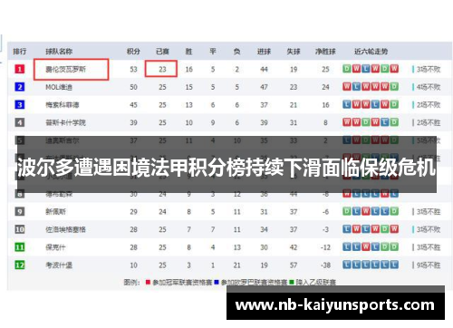 波尔多遭遇困境法甲积分榜持续下滑面临保级危机